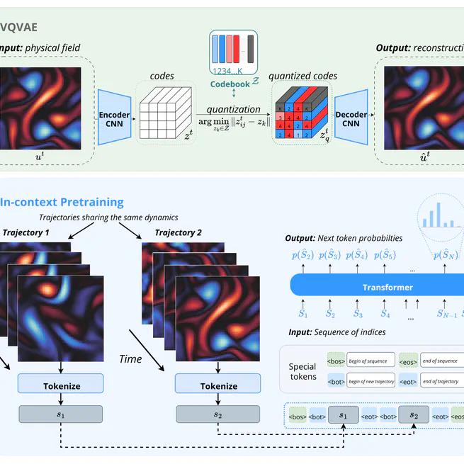 Zebra: In-Context and Generative Pretraining for Solving Parametric PDEs